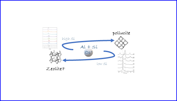 Facile formation of pollucite in geopolymers: Implications for radioactive Cs immobilization
