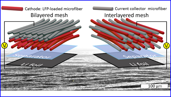 Polymer-based LFP cathode/current collector microfiber-meshes with bi- and interlayered architectures for Li-ion battery